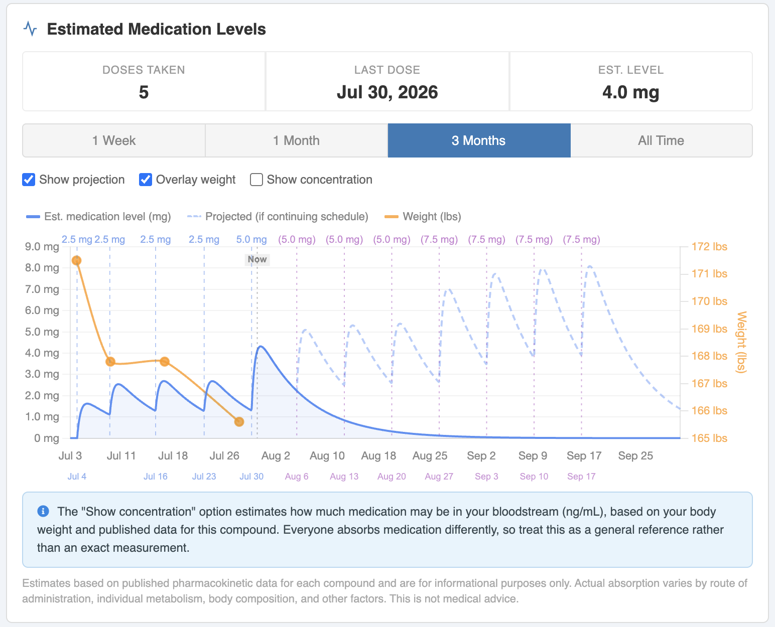 Screenshot of the patient portal's Estimated Medication Levels chart, plotting estimated medication level and weight trend over time alongside each dose