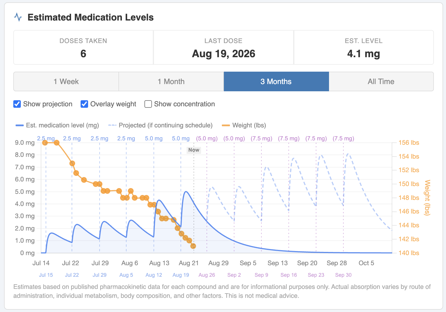 Screenshot of the patient portal's Estimated Medication Levels chart, plotting estimated medication level and weight trend over time alongside each dose